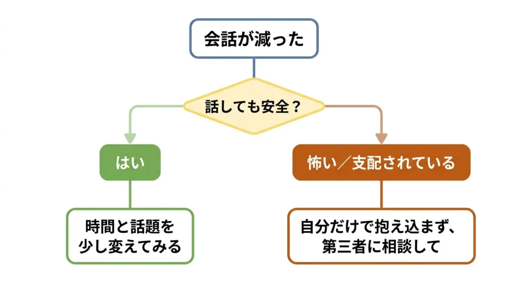 夫婦の会話不足と恐怖や支配を分けて対応する判断フロー