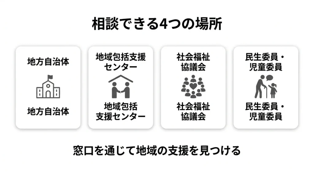 買物難民になりそうな時の相談先を自治体地域包括支援センター社会福祉協議会民生委員に分けた図解