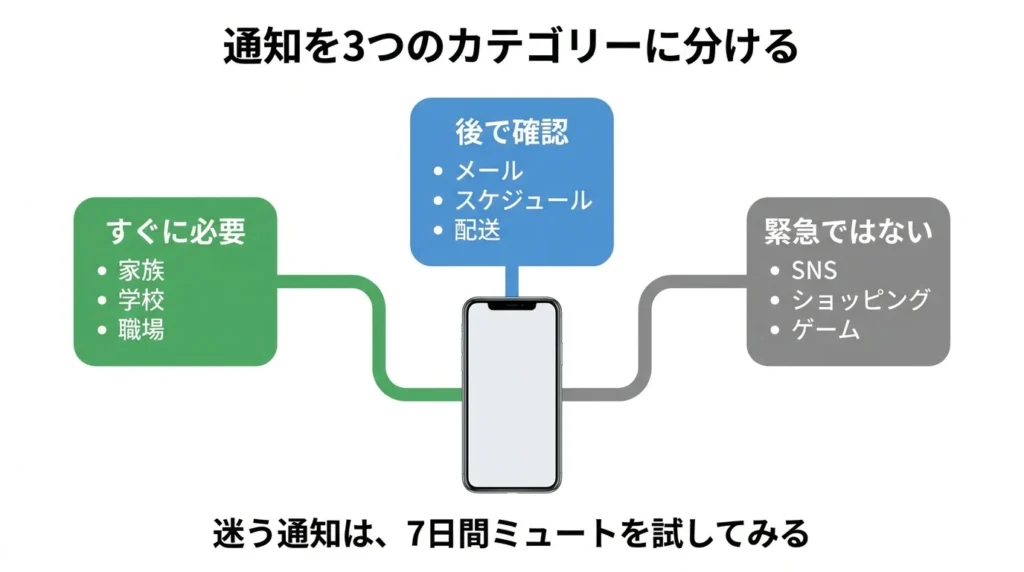 スマホ通知を今すぐ必要、後で確認、なくても困りにくいの3種類に分ける図解