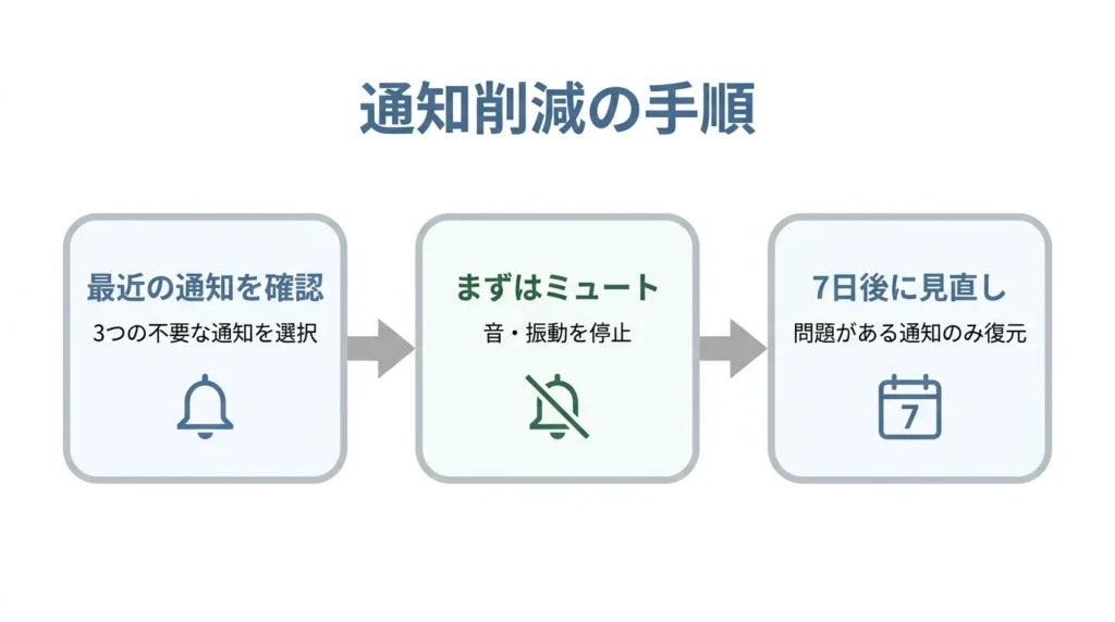 最近の通知を見て静かにし、7日後に見直す3段階の通知整理フロー