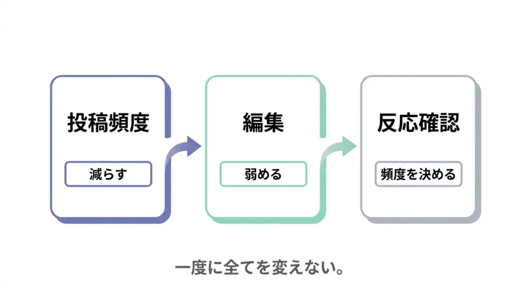 SNS投稿頻度加工反応確認を少しずつ調整する図解