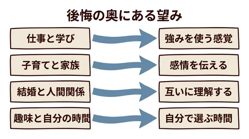 仕事家族人間関係趣味の後悔を今の望みに言い換える図解