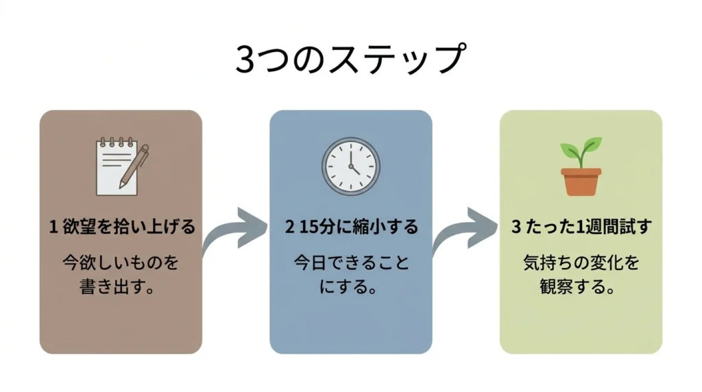 後悔から望みを見つけ15分の行動にして一週間試す三段階図解