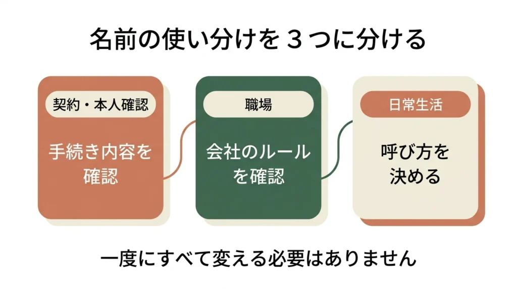 旧姓と新姓の使い分けを契約本人確認、職場、日常の三つに分けた図解
