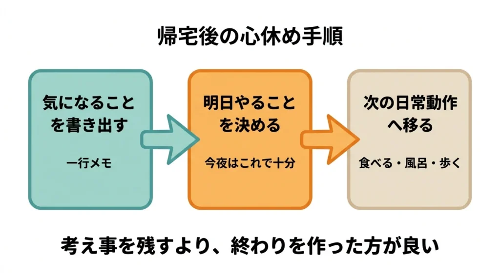 帰宅後に仕事の考え事をメモして生活行動へ切り替える流れの図解