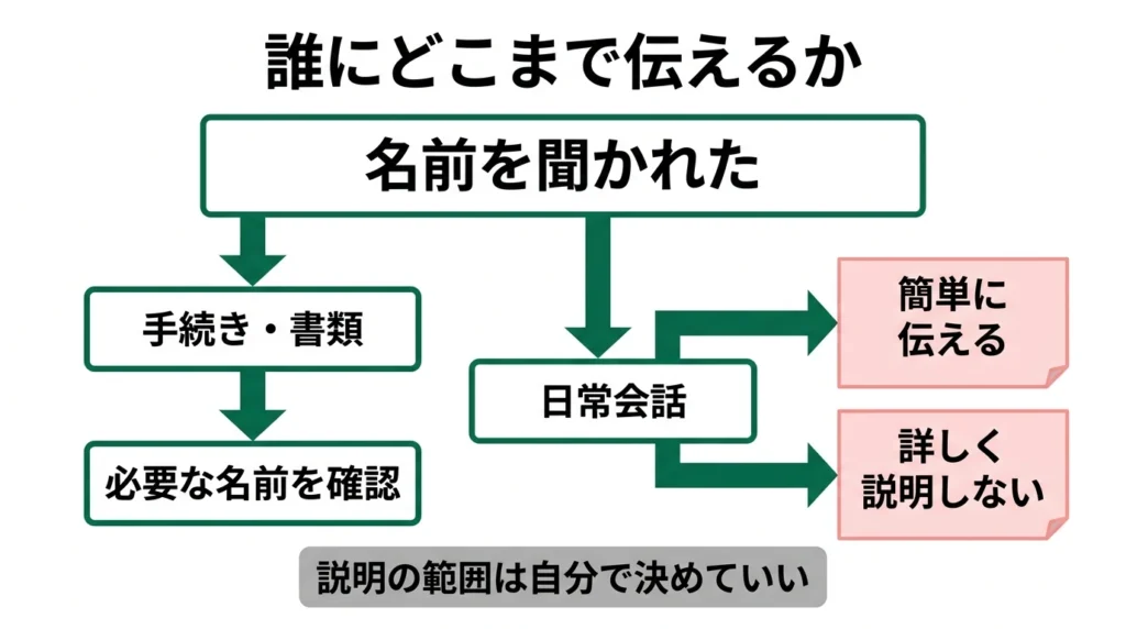 旧姓と新姓について相手別に説明する範囲を決めるフローチャート