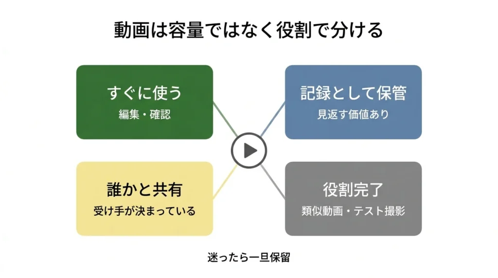 動画を使う、記録、共有、役目を終えたの四つに分ける図解