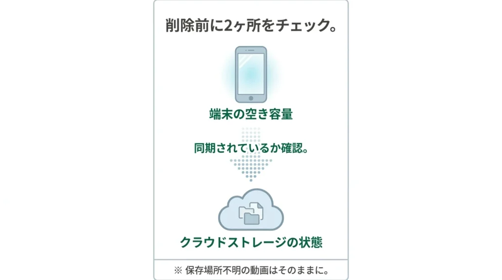 動画を削除する前に端末とクラウドの保存状態を確認する図解