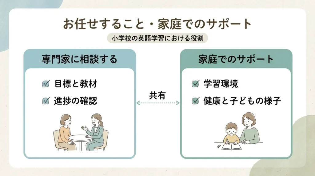 学習方針は専門家に相談し、家庭では環境と本人の様子を支える役割の整理
