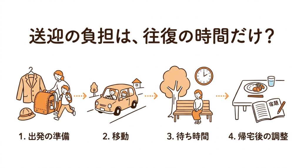 送迎には準備、移動、待機、帰宅後の予定調整が含まれることを示す流れ