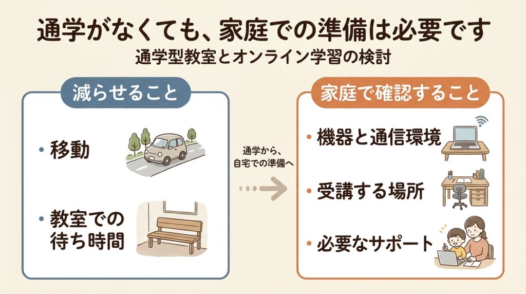 自宅受講で移動と待機を減らす一方、端末、受講場所、接続サポートが必要になる図