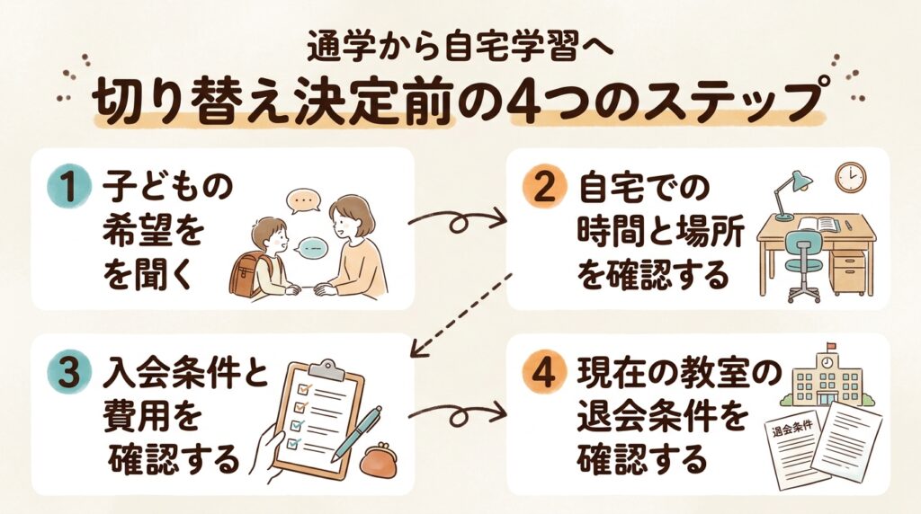 子どもの希望、自宅の環境、サービスの時間と費用、今の教室の退会条件を順に確認する手順