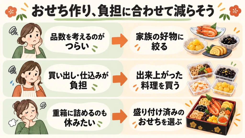 おせち料理の面倒を解決するイラスト